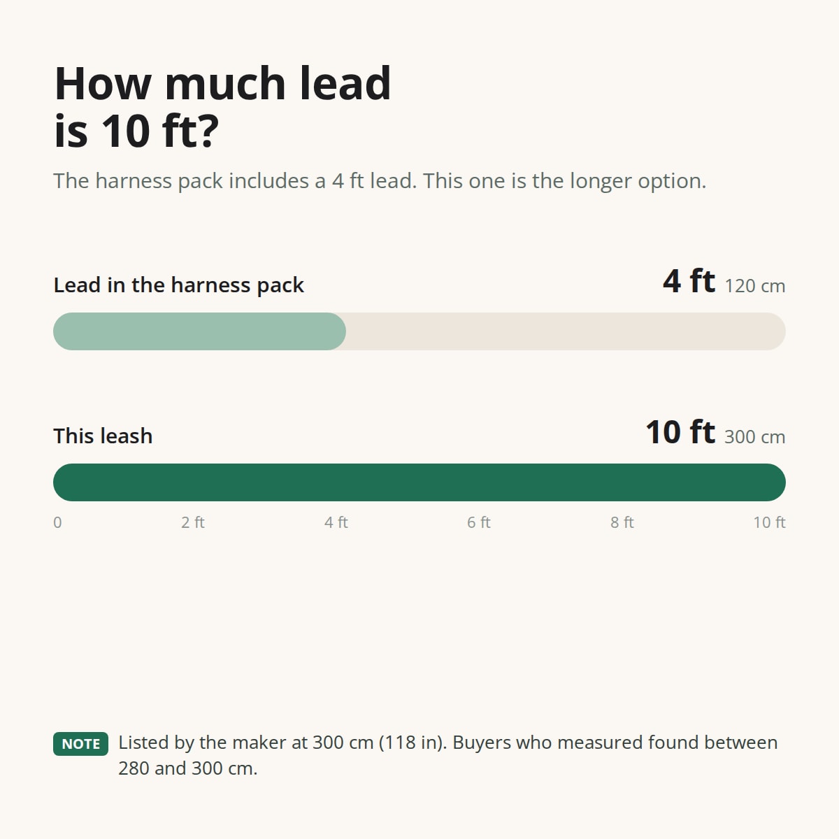 Bar chart comparing the 4 ft lead in the harness pack with this 10 ft leash