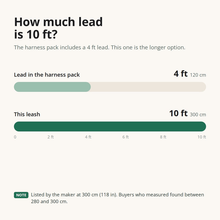 Bar chart comparing the 4 ft lead in the harness pack with this 10 ft leash